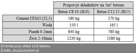 Ile cementu na m³ betonu B15? Unikaj błędów przy mieszaniu Ile cementu na m³ betonu B15? Unikaj błędów przy mieszaniu